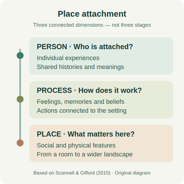 Place attachment framework: person covers individual and shared meanings; process covers feelings, thoughts and actions; place covers social and physical features